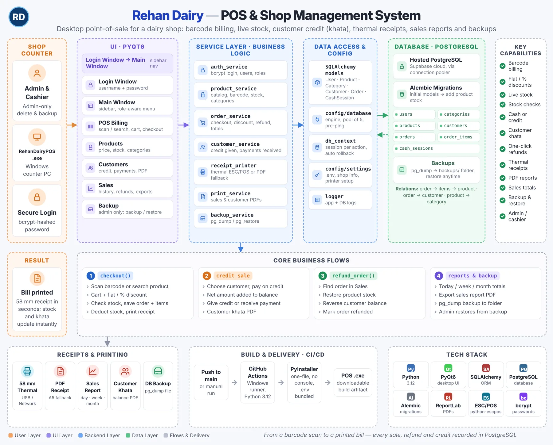 Rehan Dairy POS architecture diagram