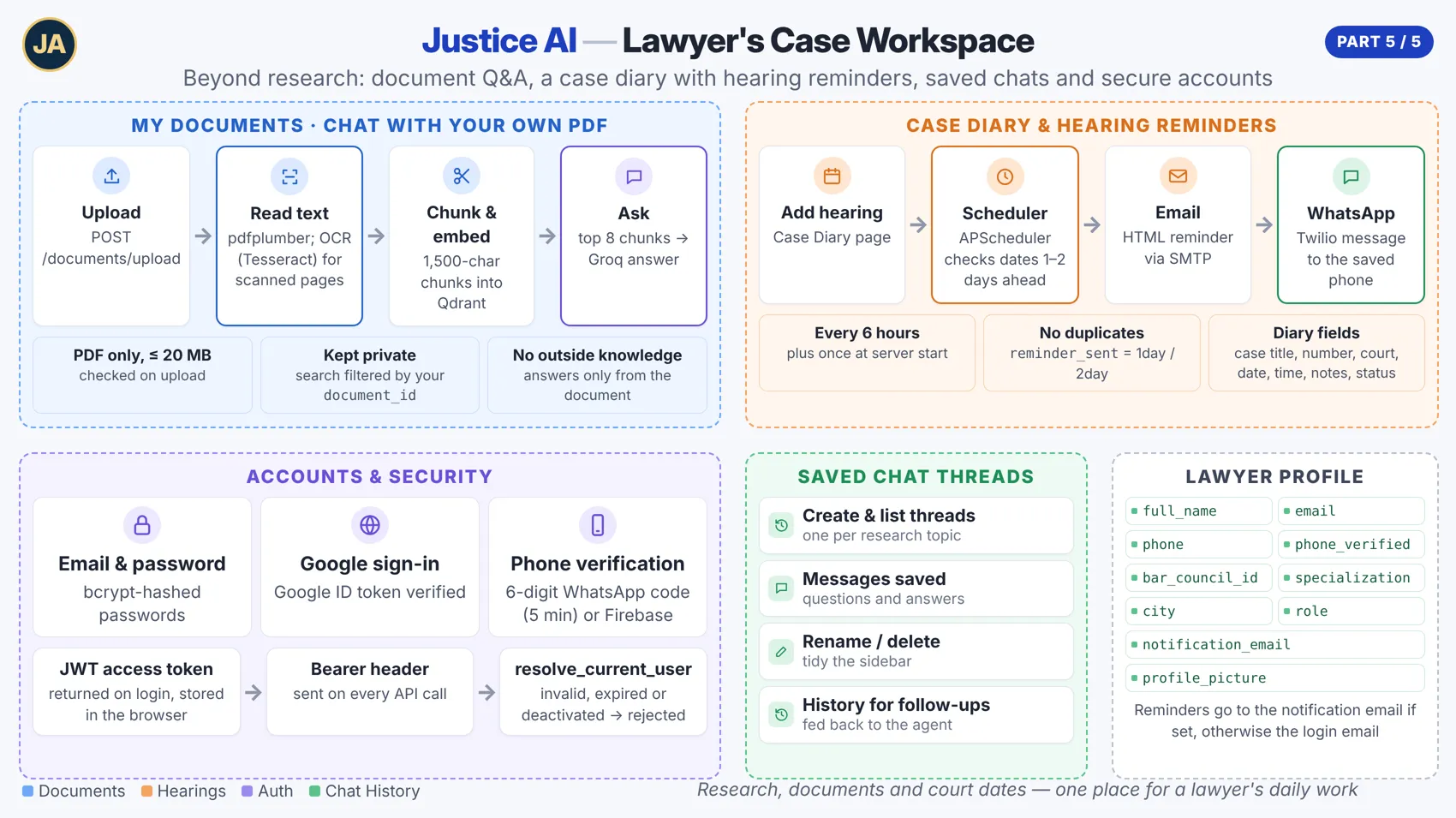 Justice AI architecture part 5